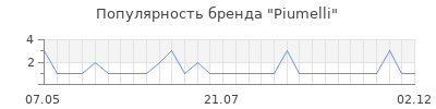 Популярность piumelli