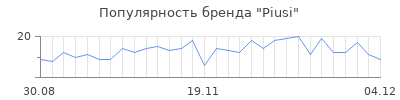 Популярность piusi