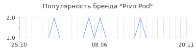 Популярность Pivo Pod