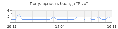 Популярность Pivo