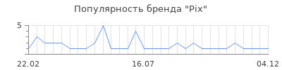 Популярность pix