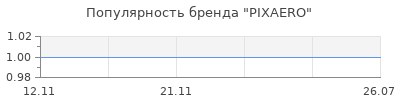 Популярность PIXAERO