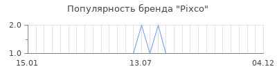 Популярность pixco