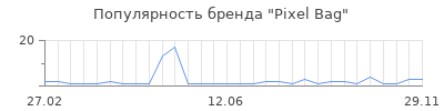 Популярность pixel bag