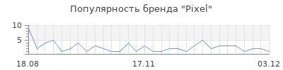 Популярность pixel