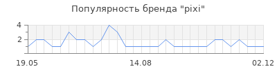 Популярность pixi