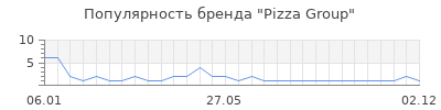 Популярность Pizza Group