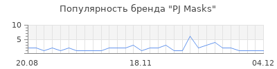 Популярность pj masks