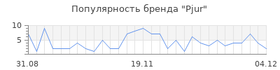 Популярность pjur