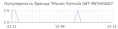 Популярность placen formula wt methode