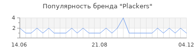 Популярность plackers
