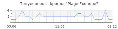 Популярность plage exotique