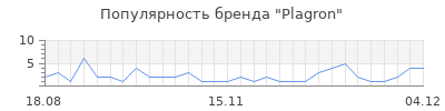 Популярность plagron