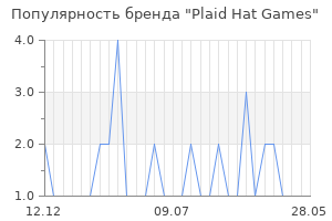 Популярность бренда Plaid Hat Games