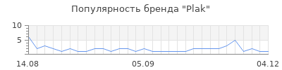 Популярность plak