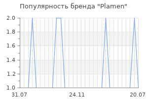 Популярность бренда plamen