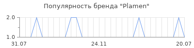 Популярность plamen