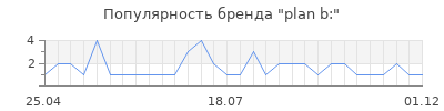 Популярность plan b