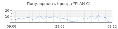 Популярность plan c