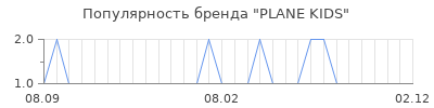 Популярность plane kids