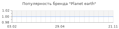 Популярность Planet earth