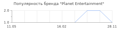 Популярность Planet Entertainment