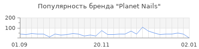Популярность planet nails