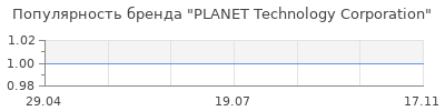 Популярность PLANET Technology Corporation