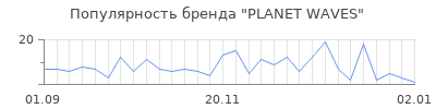 Популярность planet waves