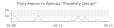 Популярность Planetary Design