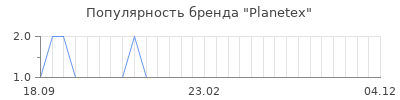 Популярность planetex