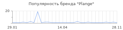 Популярность plange