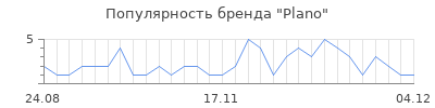 Популярность plano