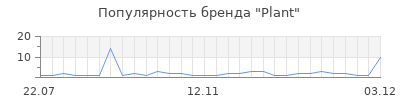 Популярность Plant