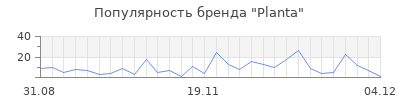 Популярность planta