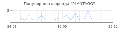 Популярность PLANTAGO