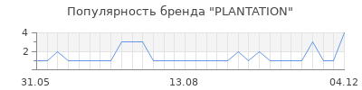 Популярность plantation