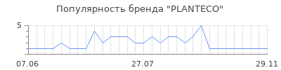 Популярность PLANTECO