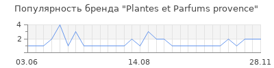 Популярность plantes et parfums provence