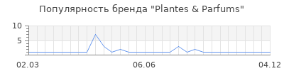 Популярность plantes parfums