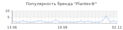 Популярность plantex