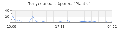 Популярность Plantic