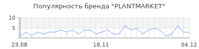 Популярность plantmarket