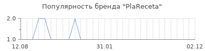Популярность PlaReceta