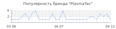 Популярность plasmatec