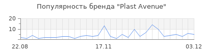 Популярность plast avenue