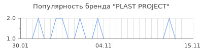 Популярность plast project