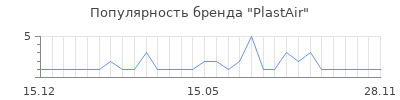 Популярность PlastAir