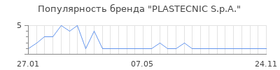 Популярность PLASTECNIC S.p.A.