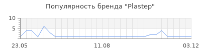 Популярность plastep